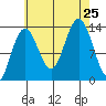 Port Houghton tide chart for Sunday, August 25, 2024