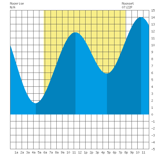 Port Houghton tide chart for Thursday, August 29, 2024