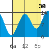 Port Houghton tide chart for Friday, August 30, 2024