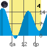 Port Houghton tide chart for Sunday, August 4, 2024