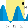 Port Houghton tide chart for Tuesday, August 6, 2024