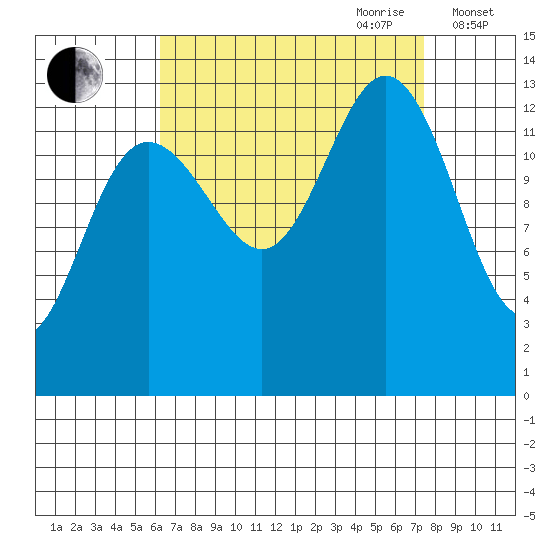 Port Houghton tide chart for Tuesday, September 10, 2024