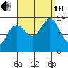 Port Houghton tide chart for Tuesday, September 10, 2024