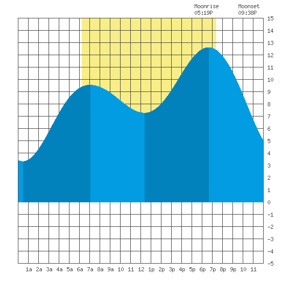 Port Houghton tide chart for Wednesday, September 11, 2024