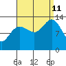 Port Houghton tide chart for Wednesday, September 11, 2024