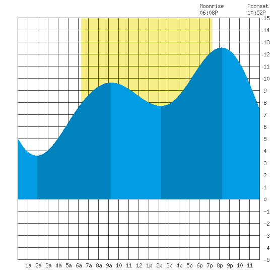 Port Houghton tide chart for Thursday, September 12, 2024
