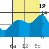 Port Houghton tide chart for Thursday, September 12, 2024