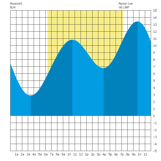 Port Houghton tide chart for Friday, September 13, 2024