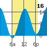 Port Houghton tide chart for Monday, September 16, 2024