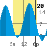 Port Houghton tide chart for Friday, September 20, 2024