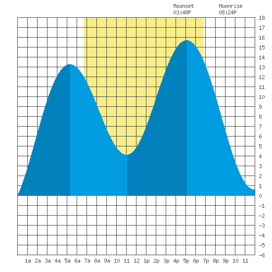 Port Houghton tide chart for Monday, September 23, 2024