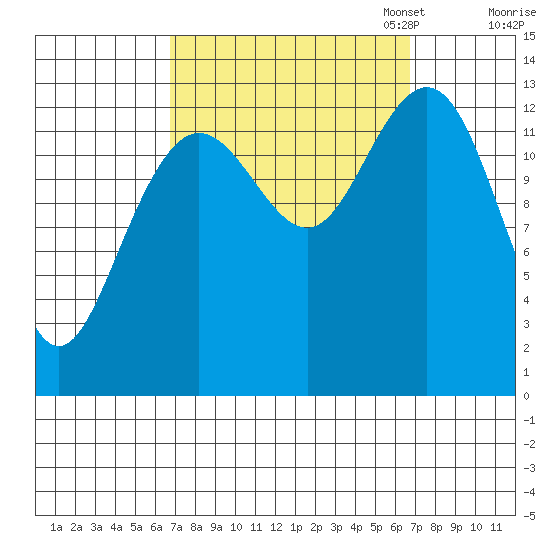 Port Houghton tide chart for Wednesday, September 25, 2024