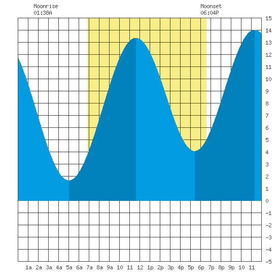 Port Houghton tide chart for Saturday, September 28, 2024