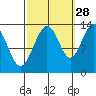 Port Houghton tide chart for Saturday, September 28, 2024