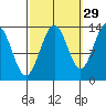 Port Houghton tide chart for Sunday, September 29, 2024
