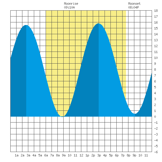 Port Houghton tide chart for Thursday, September 5, 2024