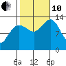 Port Houghton tide chart for Thursday, October 10, 2024