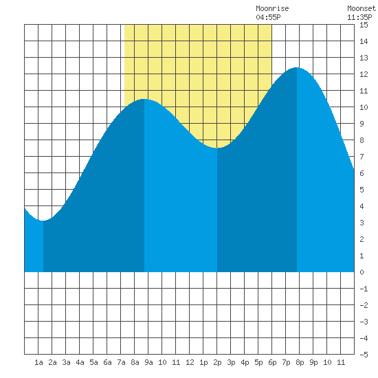 Port Houghton tide chart for Friday, October 11, 2024