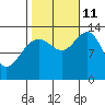 Port Houghton tide chart for Friday, October 11, 2024