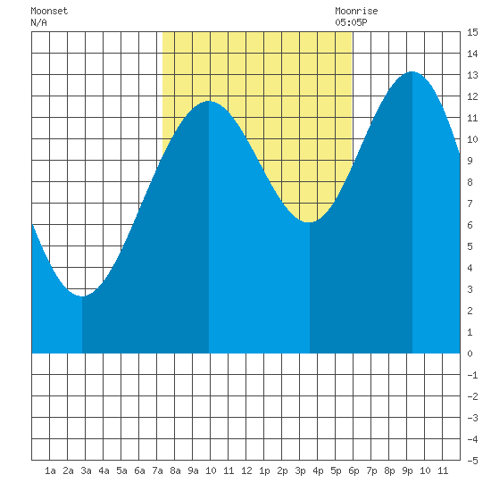 Port Houghton tide chart for Saturday, October 12, 2024