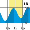 Port Houghton tide chart for Sunday, October 13, 2024