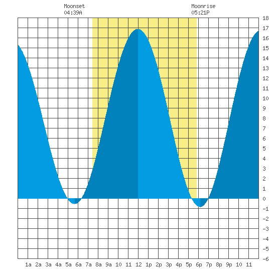 Port Houghton tide chart for Tuesday, October 15, 2024