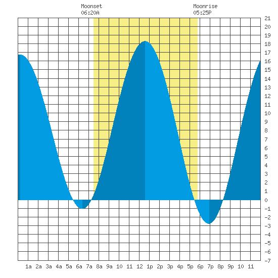 Port Houghton tide chart for Wednesday, October 16, 2024