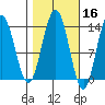 Port Houghton tide chart for Wednesday, October 16, 2024