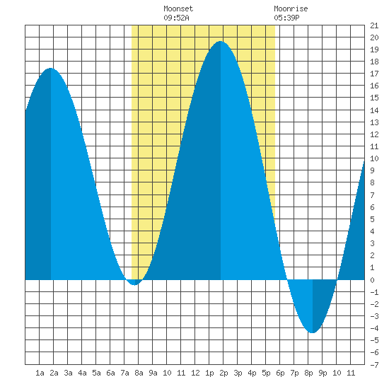 Port Houghton tide chart for Friday, October 18, 2024