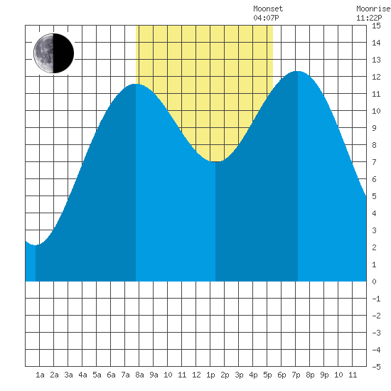 Port Houghton tide chart for Thursday, October 24, 2024