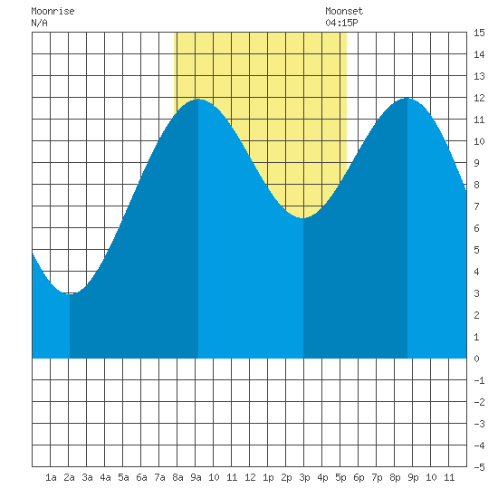 Port Houghton tide chart for Friday, October 25, 2024