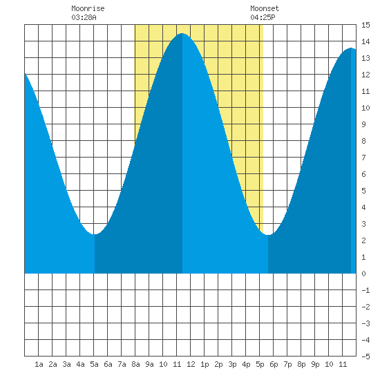 Port Houghton tide chart for Monday, October 28, 2024