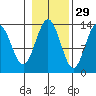 Port Houghton tide chart for Tuesday, October 29, 2024