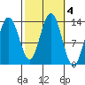 Port Houghton tide chart for Friday, October 4, 2024