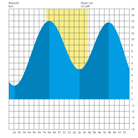 Port Houghton tide chart for Sunday, November 10, 2024