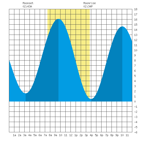 Port Houghton tide chart for Tuesday, November 12, 2024