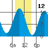 Port Houghton tide chart for Tuesday, November 12, 2024