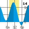 Port Houghton tide chart for Thursday, November 14, 2024