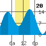 Port Houghton tide chart for Wednesday, November 20, 2024