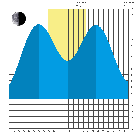 Port Houghton tide chart for Friday, November 22, 2024