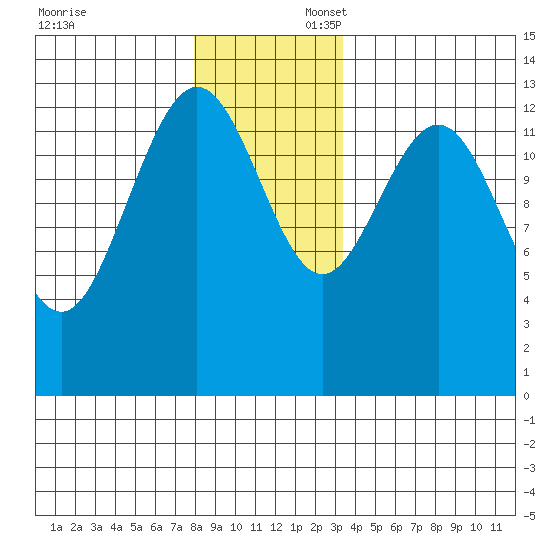 Port Houghton tide chart for Sunday, November 24, 2024