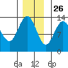 Port Houghton tide chart for Tuesday, November 26, 2024