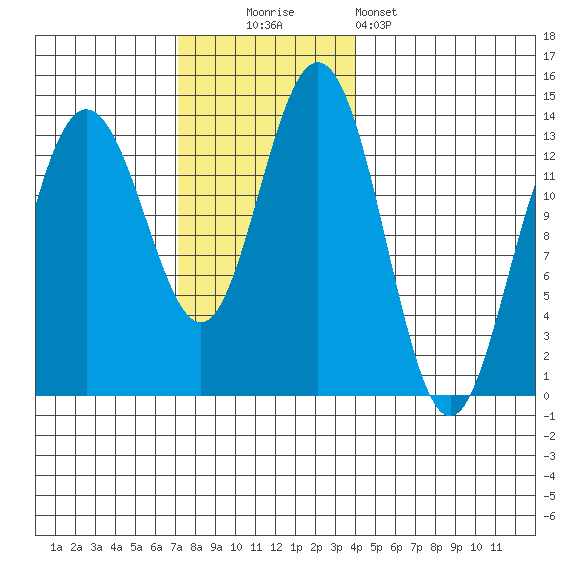 Port Houghton tide chart for Sunday, November 3, 2024