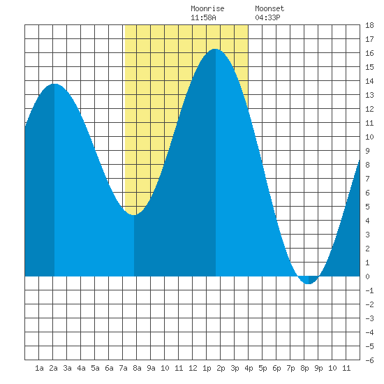 Port Houghton tide chart for Monday, November 4, 2024