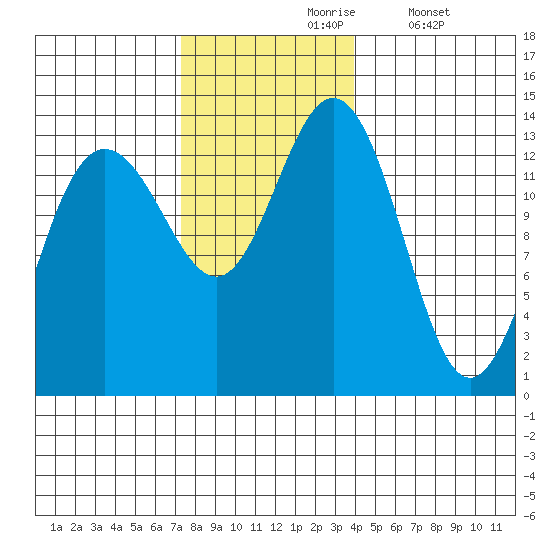 Port Houghton tide chart for Wednesday, November 6, 2024