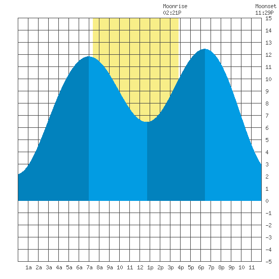 Port Houghton tide chart for Saturday, November 9, 2024