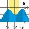 Port Houghton tide chart for Saturday, November 9, 2024