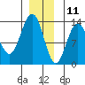 Port Houghton tide chart for Wednesday, December 11, 2024