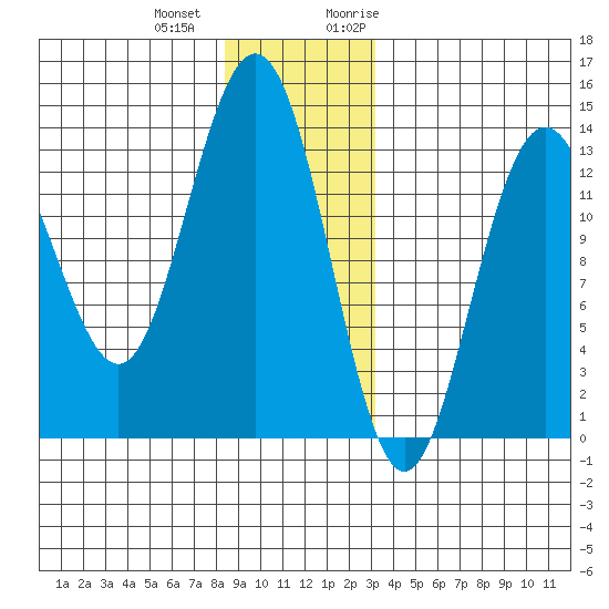 Port Houghton tide chart for Thursday, December 12, 2024