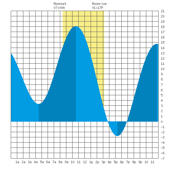 Port Houghton tide chart for Friday, December 13, 2024
